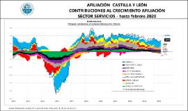 Afiliación CyL Contribuciones al crecimiento Afiliación sector servicios [hasta febrero 2020]
