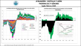 Afiliación CyL provincias y género [hasta febrero 2020