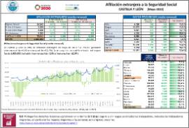 Afiliación extranjera a la Seguridad Social CASTILLA Y LEÓN [Mayo 2023]