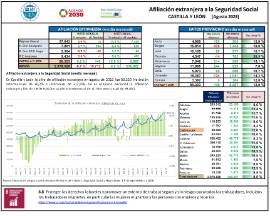 Afiliación extranjera a la Seguridad Social CASTILLA Y LEÓN [Agosto 2023]