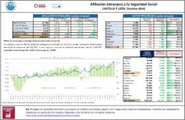 Afiliación extranjera a la Seguridad Social CASTILLA Y LEÓN [Octubre 2023]