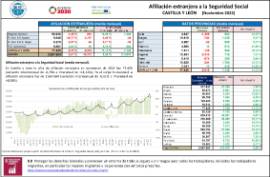 Afiliación extranjera a la Seguridad Social CASTILLA Y LEÓN [Noviembre 2023]