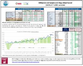 Afiliación extranjera a la Seguridad Social [CASTILLA Y LEÓN Junio 2024]