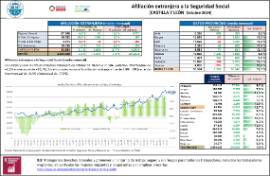Afiliación extranjera a la Seguridad Social [CASTILLA Y LEÓN Octubre 2024]