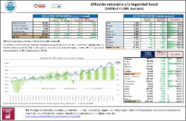 Afiliación extranjera a la Seguridad Social [CASTILLA Y LEÓN Abril 2025]