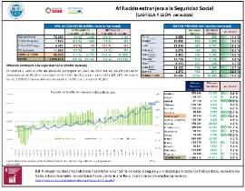 Afiliación extranjera a la Seguridad Social [CASTILLA Y LEÓN Junio 2025]