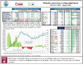 Afiliación extranjera a la Seguridad Social CASTILLA Y LEÓN [Agosto 2021
