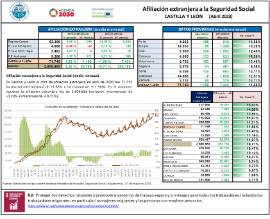 Afiliación extranjera a la Seguridad Social CASTILLA Y LEÓN [Abril 2023]
