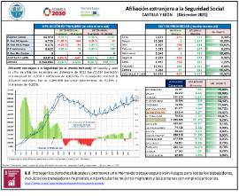 Afiliación extranjera a la Seguridad Social CASTILLA Y LEÓN [Diciembre 2021]