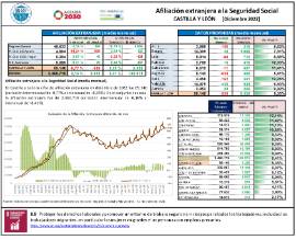 Afiliación extranjera a la Seguridad Social CASTILLA Y LEÓN [Diciembre 2022]