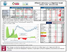 Afiliación extranjera a la Seguridad Social CASTILLA Y LEÓN [Diciembre 2020]