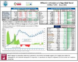 Afiliación extranjera a la Seguridad Social CASTILLA Y LEÓN [Enero 2022]