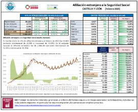 Afiliación extranjera a la Seguridad Social CASTILLA Y LEÓN Febrero 2023