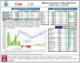 Afiliación extranjera a la Seguridad Social CASTILLA Y LEÓN [Junio 2022]