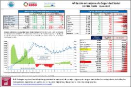 Afiliación extranjera a la Seguridad Social Castilla y León [Junio 2020]
