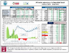 Afiliación extranjera a la Seguridad Social CASTILLA Y LEÓN [Mayo 2021]