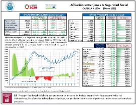 Afiliación extranjera a la Seguridad Social CASTILLA Y LEÓN [Mayo 2022]