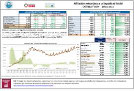 Afiliación extranjera a la Seguridad Social CASTILLA Y LEÓN [Marzo 2023]