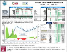 Afiliación extranjera a la Seguridad Social CASTILLA Y LEÓN [Marzo 2022]