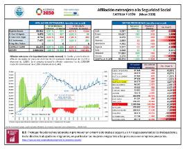 Afiliación extranjera a la Seguridad Social CASTILLA Y LEÓN [Mayo 2020]