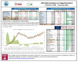 Afiliación extranjera a la Seguridad Social CASTILLA Y LEÓN [Noviembre 2022]