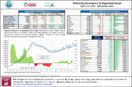 Afiliación extranjera a la Seguridad Social CASTILLA Y LEÓN [Noviembre 2021]