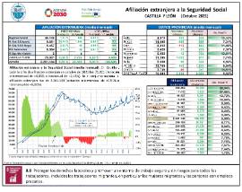 Afiliación extranjera a la Seguridad Social CASTILLA Y LEÓN [Octubre 2021]