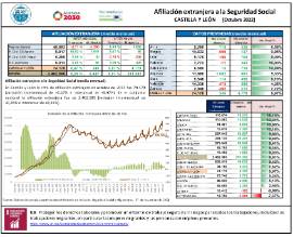 Afiliación extranjera a la Seguridad Social CASTILLA Y LEÓN [Octubre 2022]