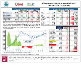 Afiliación extranjera a la Seguridad Social CASTILLA Y LEÓN [Octubre 2020]