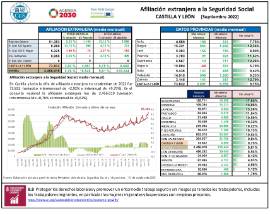 Afiliación extranjera a la Seguridad Social CASTILLA Y LEÓN [Septiembre 2022]
