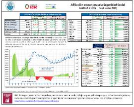 Afiliación extranjera a la Seguridad Social CASTILLA Y LEÓN [Septiembre 2021]