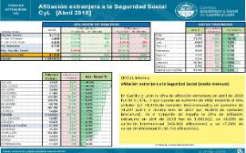 Afiliación extranjera a la Seguridad Social CyL [Abril 2018]