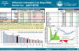 Afiliación extranjera a la Seguridad Social CyL [abril 2019]