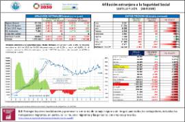 Afiliación extranjera a la Seguridad Social CyL [Abril 2020