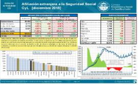 Afiliación extranjera a la Seguridad Social CyL [diciembre 2018]