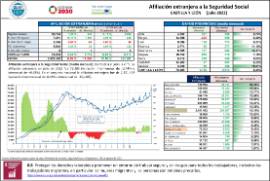 Afiliación extranjera a la Seguridad Social CyL [Julio 2022]