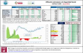Afiliación extranjera a la Seguridad Social CASTILLA Y LEÓN [Junio 2021]