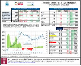 Afiliación extranjera a la Seguridad Social CYL [Marzo 2020]