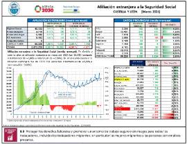 Afiliación extranjera a la Seguridad Social CYL [Marzo 2021]