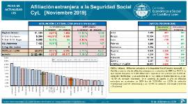 Afiliación extranjera a la Seguridad Social CyL [Noviembre 2019]