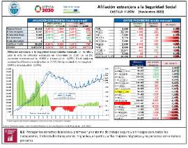 Afiliación extranjera a la Seguridad Social CASTILLA Y LEÓN [Noviembre 2020]