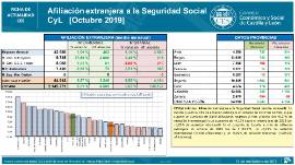 Afiliación extranjera a la Seguridad Social CyL [Octubre 2019]
