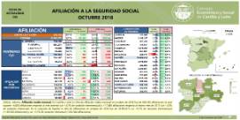 Afiliación Castilla y León [Octubre 2018]