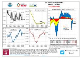 Afiliación por sectores Castilla y León noviembre 2020