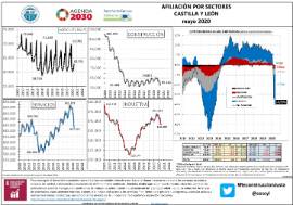 Afiliación por sectores en CyL [mayo 2020]