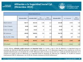 Afiliación a la Seguridad Social CyL diciembre 2016
