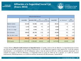Afiliación a la Seguridad Social CyL enero 2016