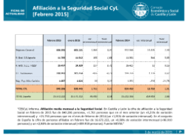 Afiliación a la Seguridad Social CyL[Febrero 2015]
