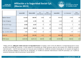 Afiliación a la Seguridad Social CyL [Marzo 2015]