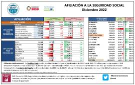 20230103 Afiliación Castilla y León [Diciembre 2022]